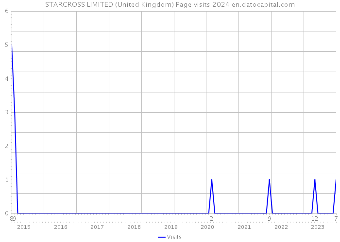 STARCROSS LIMITED (United Kingdom) Page visits 2024 