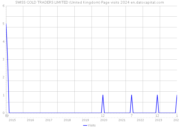 SWISS GOLD TRADERS LIMITED (United Kingdom) Page visits 2024 