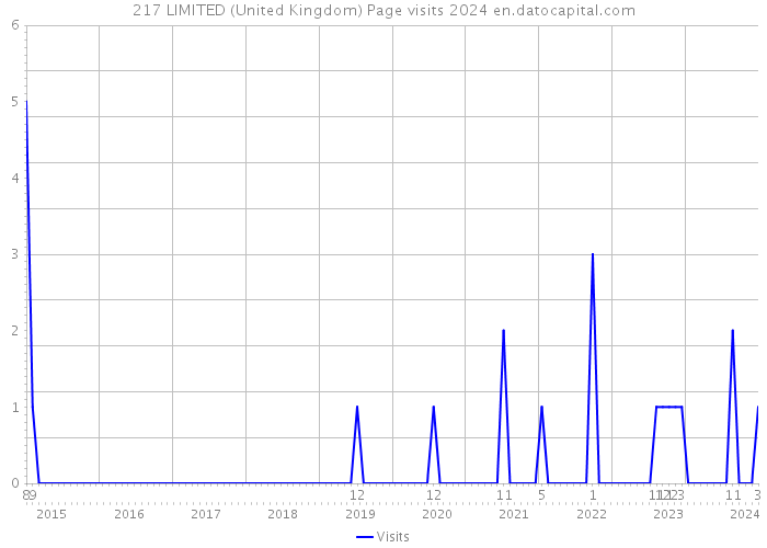 217 LIMITED (United Kingdom) Page visits 2024 