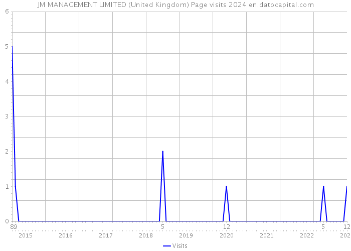 JM MANAGEMENT LIMITED (United Kingdom) Page visits 2024 
