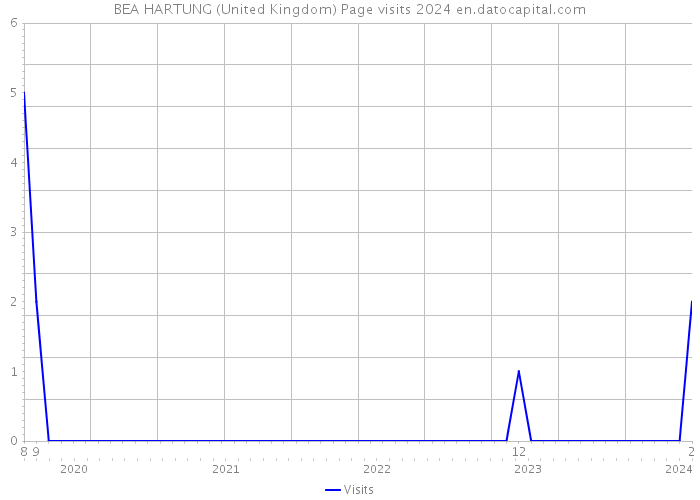 BEA HARTUNG (United Kingdom) Page visits 2024 