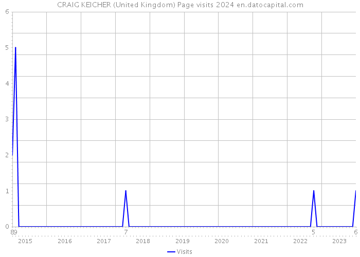 CRAIG KEICHER (United Kingdom) Page visits 2024 