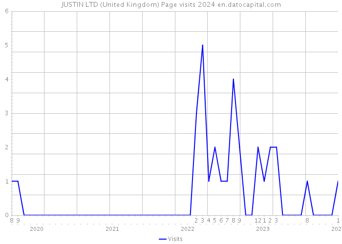 JUSTIN LTD (United Kingdom) Page visits 2024 
