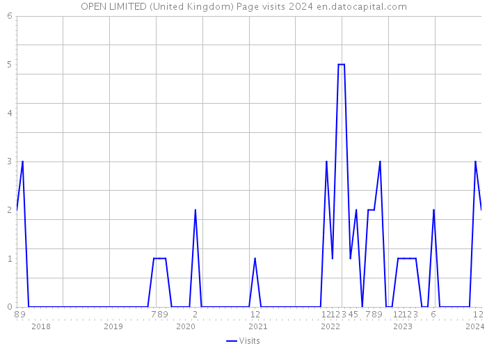 OPEN LIMITED (United Kingdom) Page visits 2024 