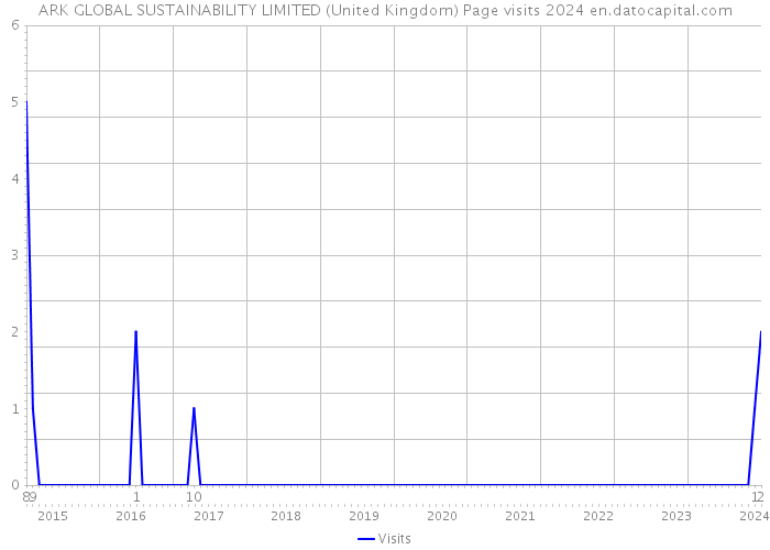 ARK GLOBAL SUSTAINABILITY LIMITED (United Kingdom) Page visits 2024 