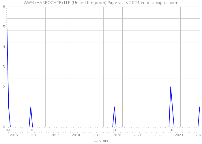 WWM (HARROGATE) LLP (United Kingdom) Page visits 2024 
