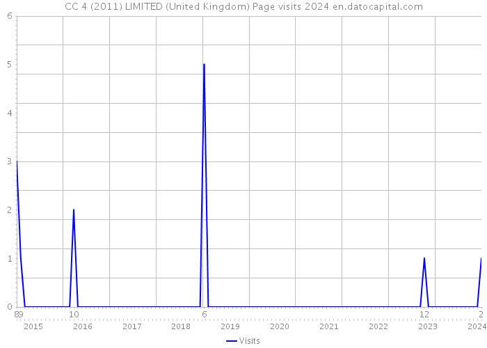 CC 4 (2011) LIMITED (United Kingdom) Page visits 2024 