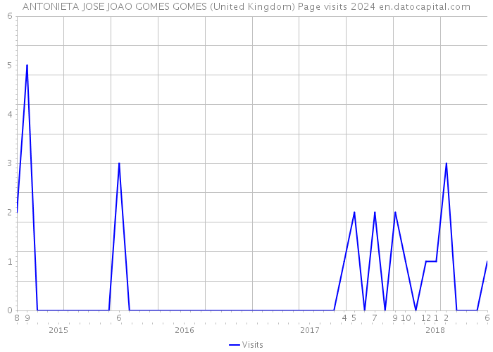 ANTONIETA JOSE JOAO GOMES GOMES (United Kingdom) Page visits 2024 