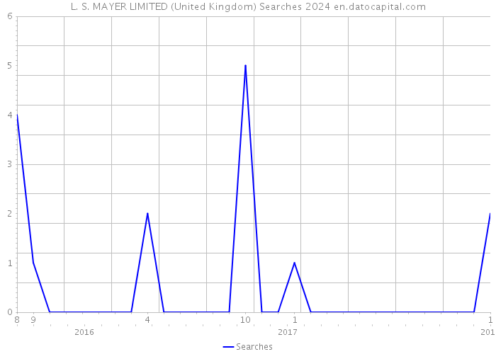 L. S. MAYER LIMITED (United Kingdom) Searches 2024 