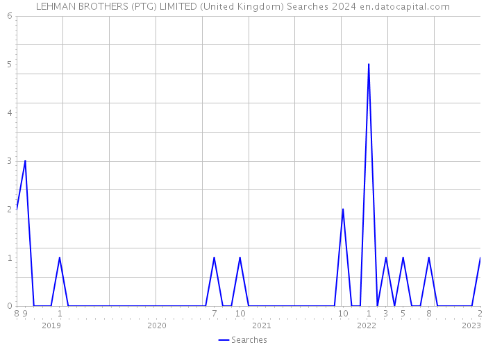 LEHMAN BROTHERS (PTG) LIMITED (United Kingdom) Searches 2024 