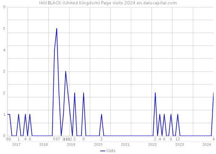 IAN BLACK (United Kingdom) Page visits 2024 