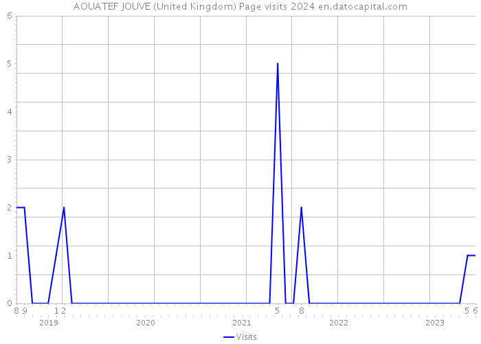 AOUATEF JOUVE (United Kingdom) Page visits 2024 