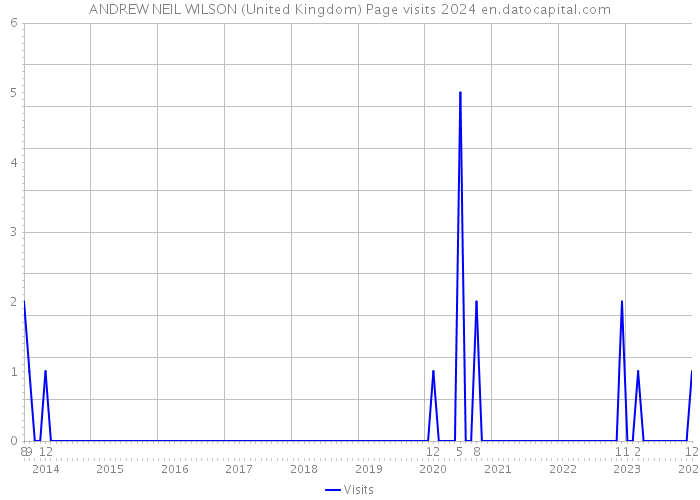 ANDREW NEIL WILSON (United Kingdom) Page visits 2024 
