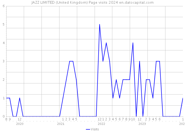 JAZZ LIMITED (United Kingdom) Page visits 2024 