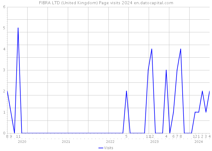 FIBRA LTD (United Kingdom) Page visits 2024 
