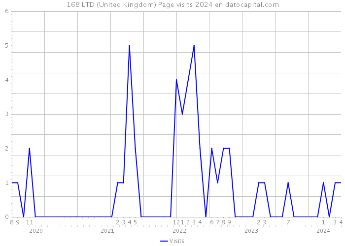 168 LTD (United Kingdom) Page visits 2024 