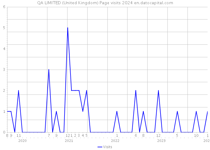 QA LIMITED (United Kingdom) Page visits 2024 
