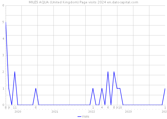 MILES AQUA (United Kingdom) Page visits 2024 
