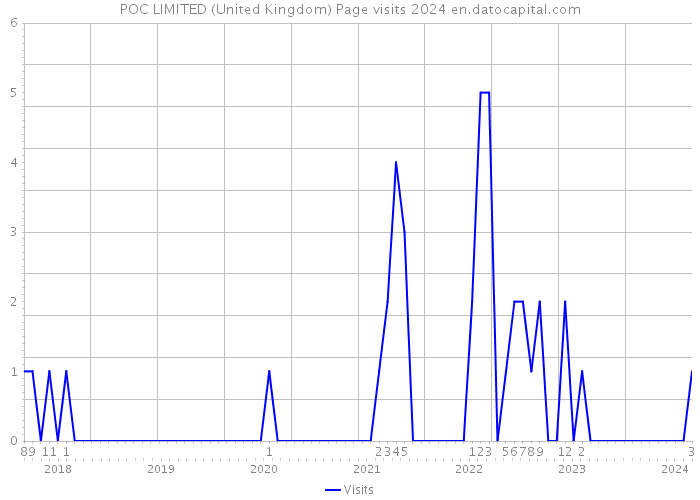 POC LIMITED (United Kingdom) Page visits 2024 