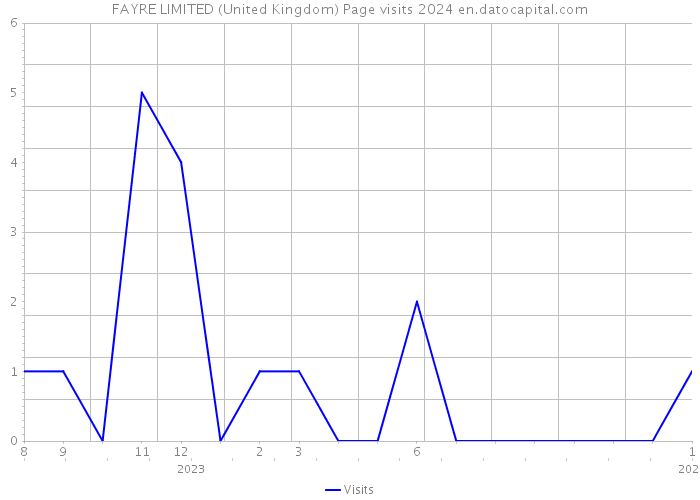 FAYRE LIMITED (United Kingdom) Page visits 2024 