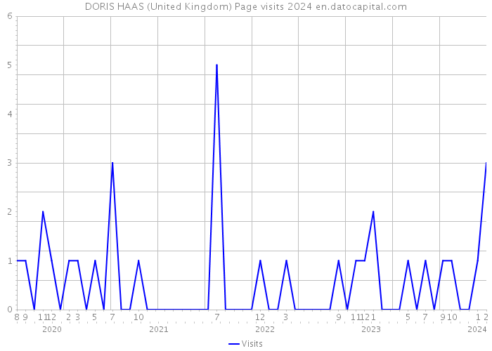 DORIS HAAS (United Kingdom) Page visits 2024 