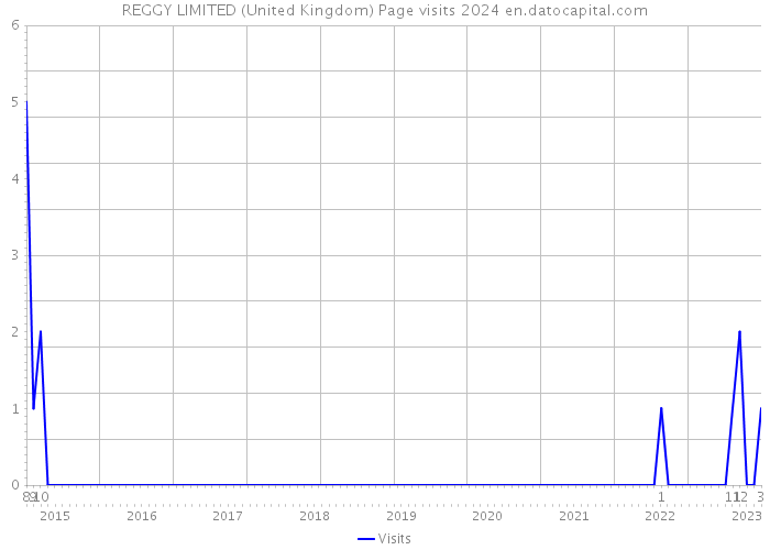 REGGY LIMITED (United Kingdom) Page visits 2024 