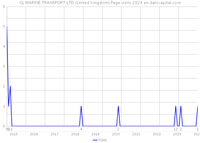 GL MARINE TRANSPORT LTD (United Kingdom) Page visits 2024 