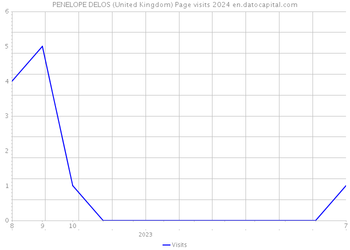 PENELOPE DELOS (United Kingdom) Page visits 2024 