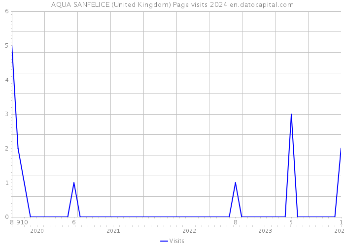 AQUA SANFELICE (United Kingdom) Page visits 2024 