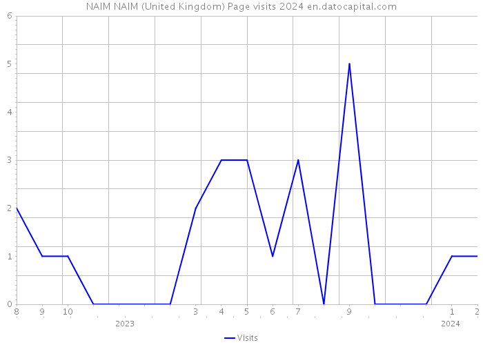 NAIM NAIM (United Kingdom) Page visits 2024 