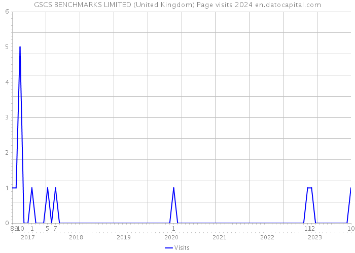 GSCS BENCHMARKS LIMITED (United Kingdom) Page visits 2024 
