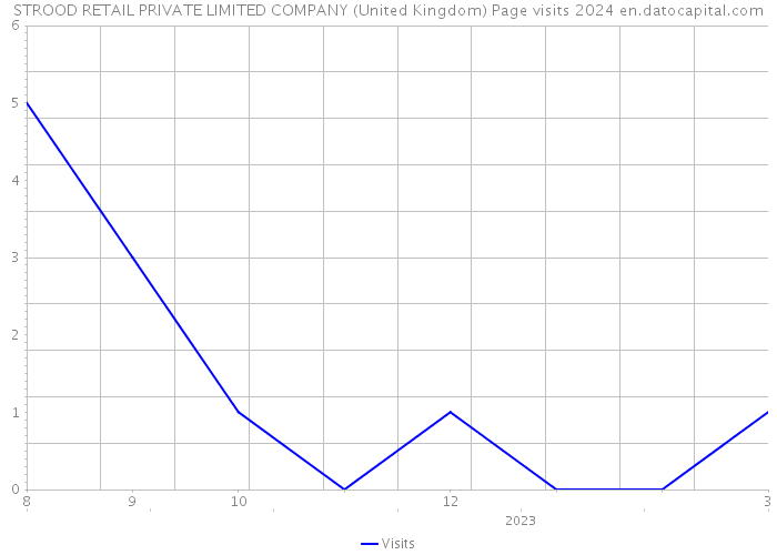 STROOD RETAIL PRIVATE LIMITED COMPANY (United Kingdom) Page visits 2024 