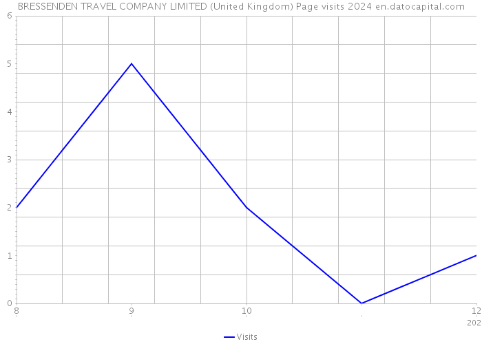 BRESSENDEN TRAVEL COMPANY LIMITED (United Kingdom) Page visits 2024 