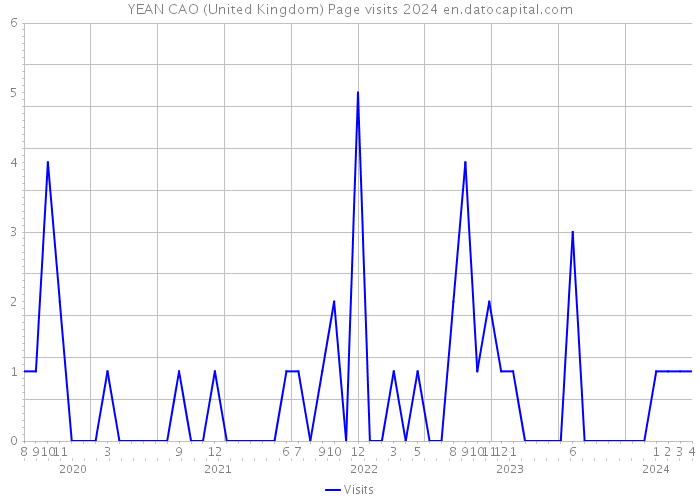 YEAN CAO (United Kingdom) Page visits 2024 