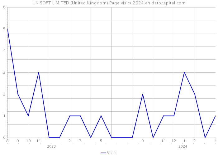UNISOFT LIMITED (United Kingdom) Page visits 2024 