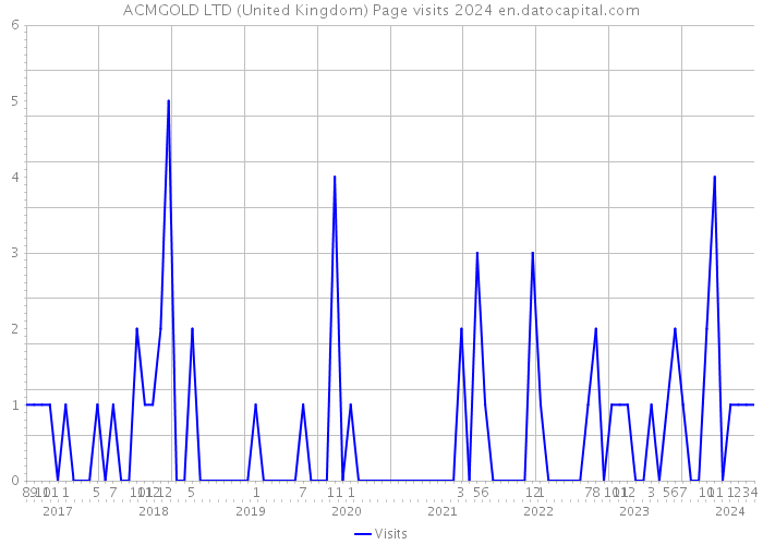 ACMGOLD LTD (United Kingdom) Page visits 2024 