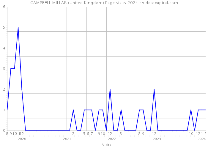 CAMPBELL MILLAR (United Kingdom) Page visits 2024 