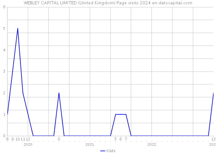 WEBLEY CAPITAL LIMITED (United Kingdom) Page visits 2024 
