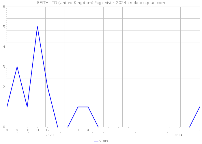 BEITH LTD (United Kingdom) Page visits 2024 