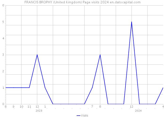 FRANCIS BROPHY (United Kingdom) Page visits 2024 