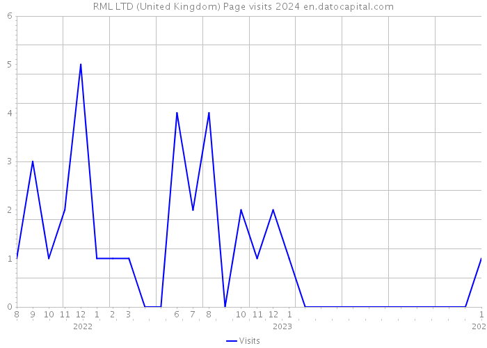 RML LTD (United Kingdom) Page visits 2024 