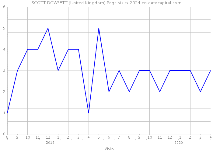 SCOTT DOWSETT (United Kingdom) Page visits 2024 