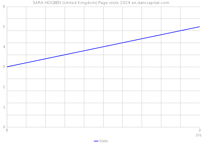 SARA HOGBEN (United Kingdom) Page visits 2024 