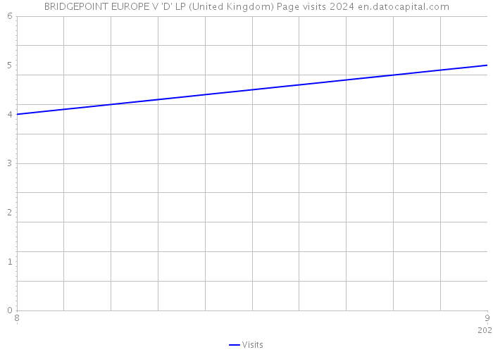 BRIDGEPOINT EUROPE V 'D' LP (United Kingdom) Page visits 2024 