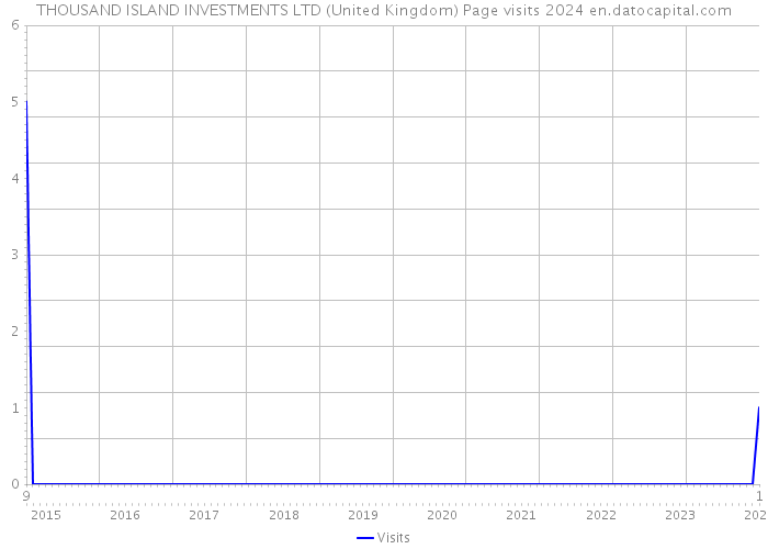 THOUSAND ISLAND INVESTMENTS LTD (United Kingdom) Page visits 2024 
