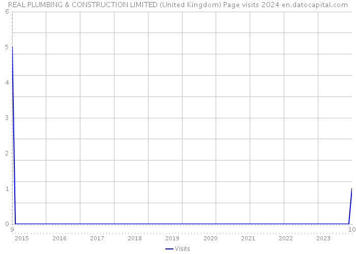 REAL PLUMBING & CONSTRUCTION LIMITED (United Kingdom) Page visits 2024 