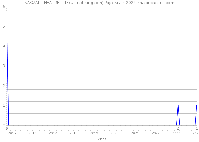 KAGAMI THEATRE LTD (United Kingdom) Page visits 2024 