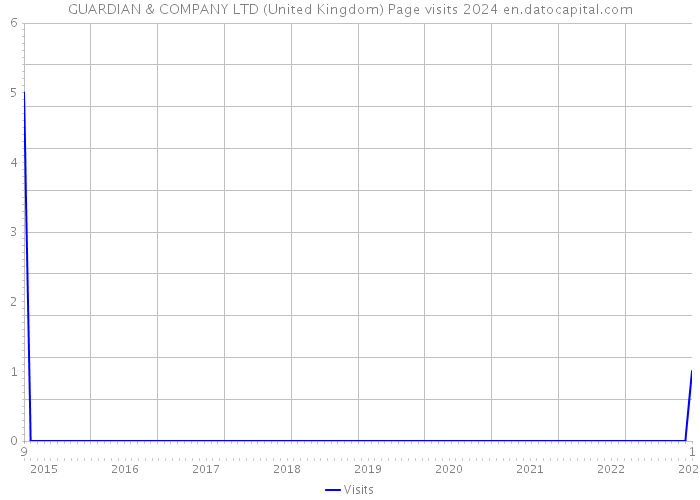 GUARDIAN & COMPANY LTD (United Kingdom) Page visits 2024 