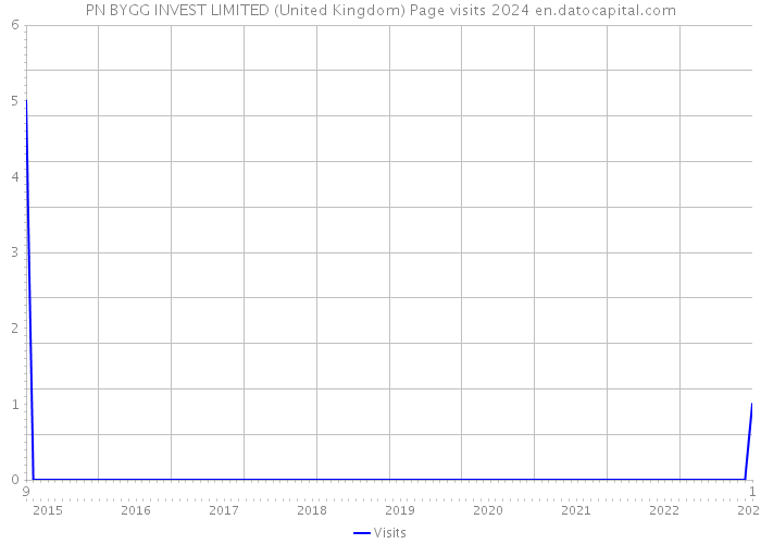 PN BYGG INVEST LIMITED (United Kingdom) Page visits 2024 