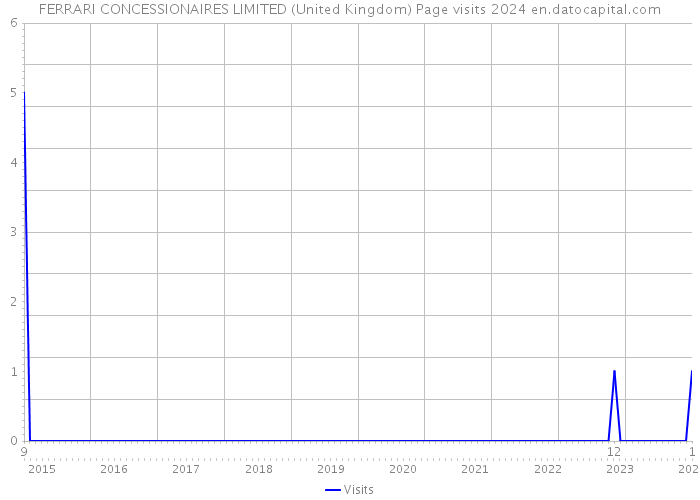 FERRARI CONCESSIONAIRES LIMITED (United Kingdom) Page visits 2024 
